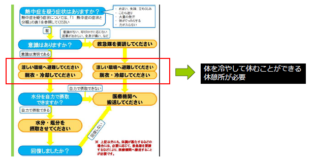 救急処置、対応
