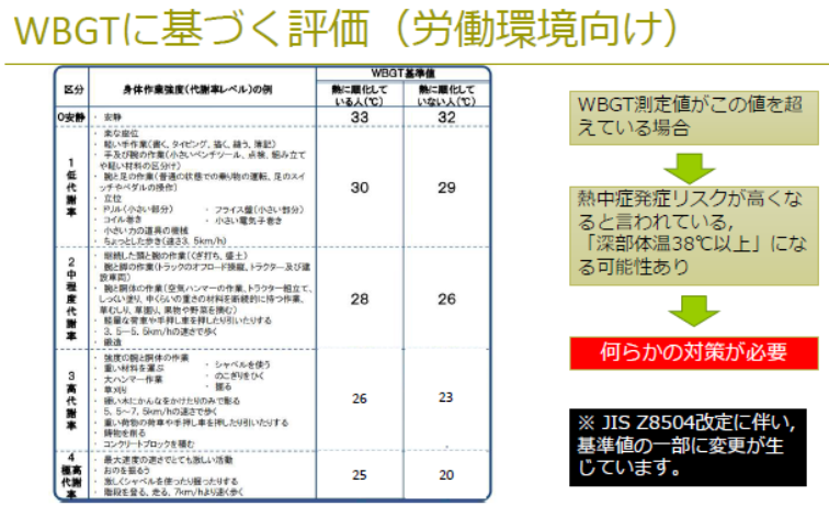 WBGTに基づく評価