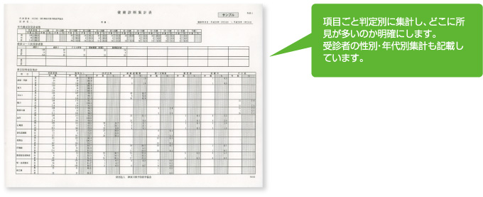 項目ごと判定別に集計し、どこに所見が多いのか明確にします。受診者の性別・年代別集計も記載しています。