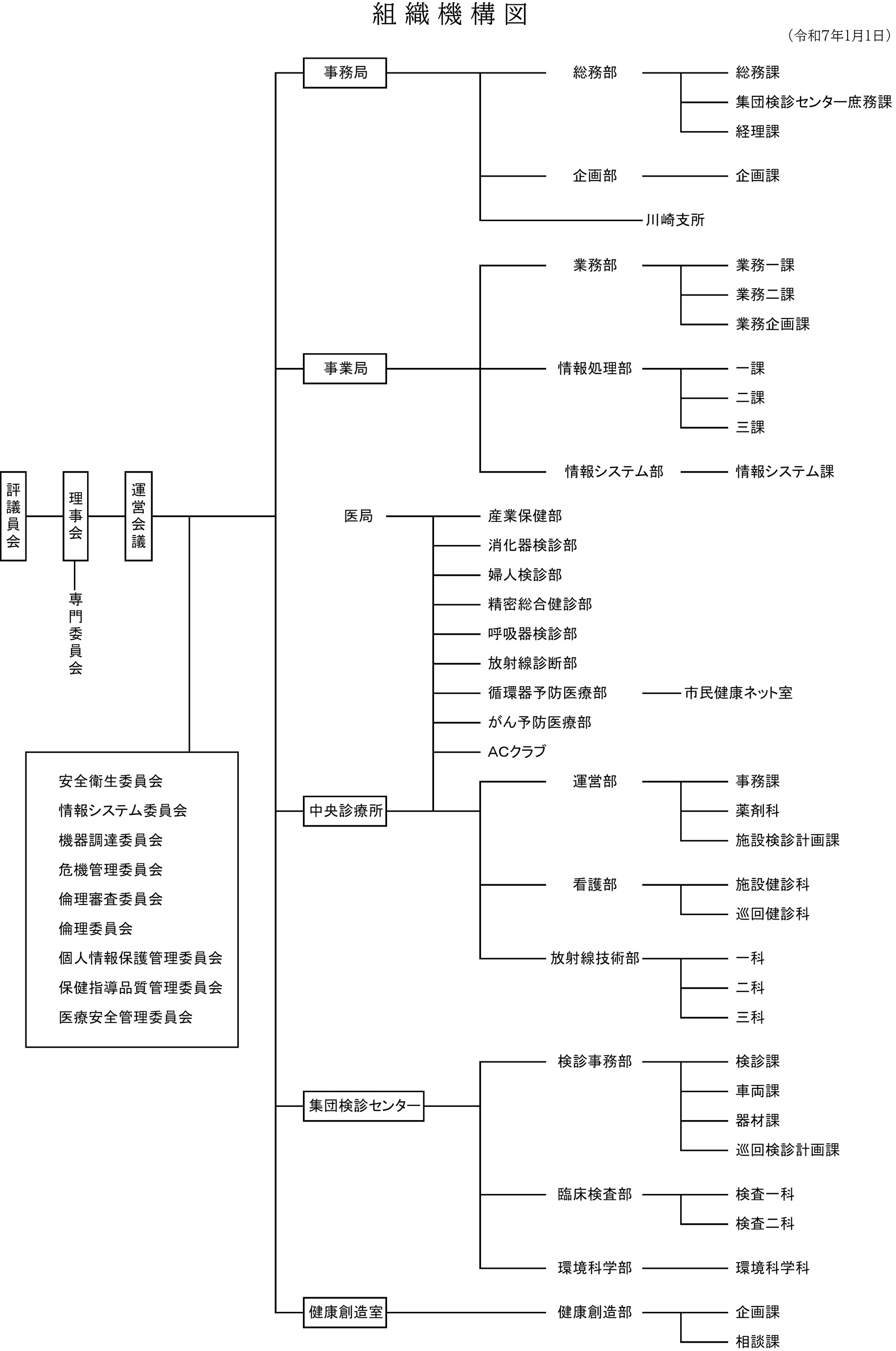 組織機構図