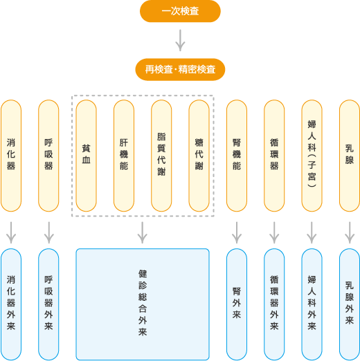 公益財団法人 神奈川県予防医学協会 健診を受けた方へ わかる 再検査 精密検査