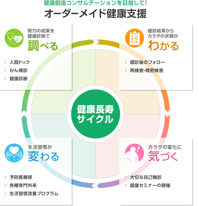 健康創造コンサルテーションを目指して！オーダーメイド健康支援