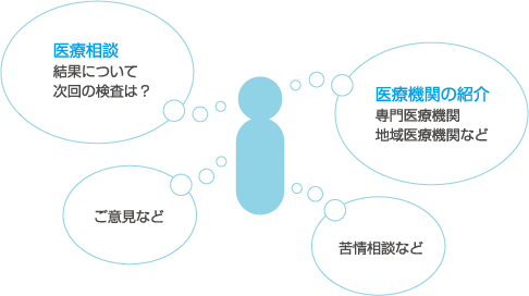 【医療相談】結果について、次回の検査は？　【医療機関の紹介】専門医療機関、地域医療機関など　ご意見など　苦情相談など