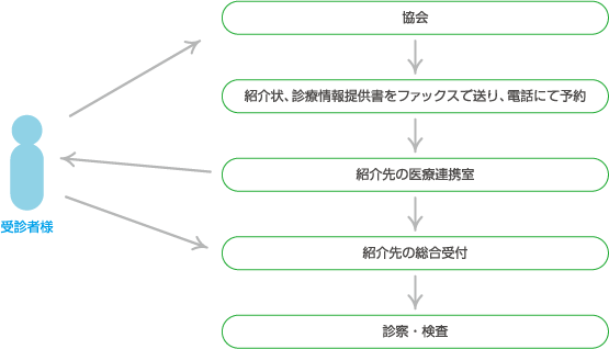 【患者様】⇔【協会→照会状、診療情報提供書をファクスで送り、電話にて予約→紹介先の医療連携室→紹介先の総合受付→診察・検査】